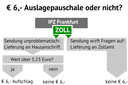 Schema zur Zoll-Auslagepauschale der Deutschen Post
