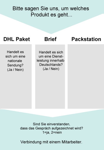 Sprachmenü Reklamation der DHL-Hotline