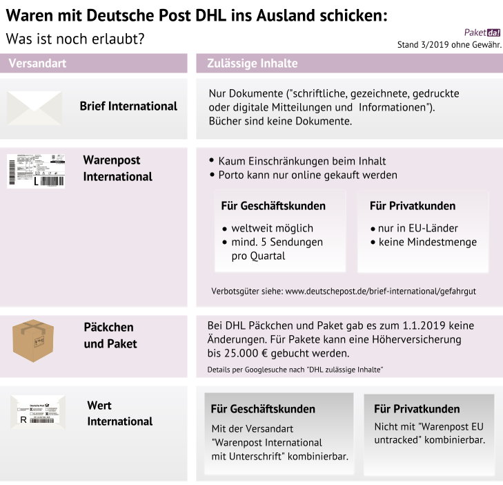 Deutsche Post Brief Sendungsstatus