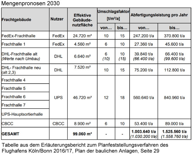 Mengenprognose 2030 für Paketdienst am Airport Köln Bonn