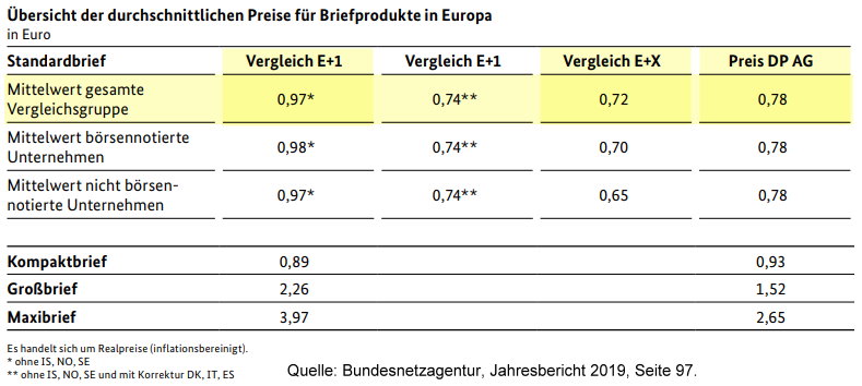 Bundesnetzagentur: Briefporto im europaweiten Vergleich, Stand 2019