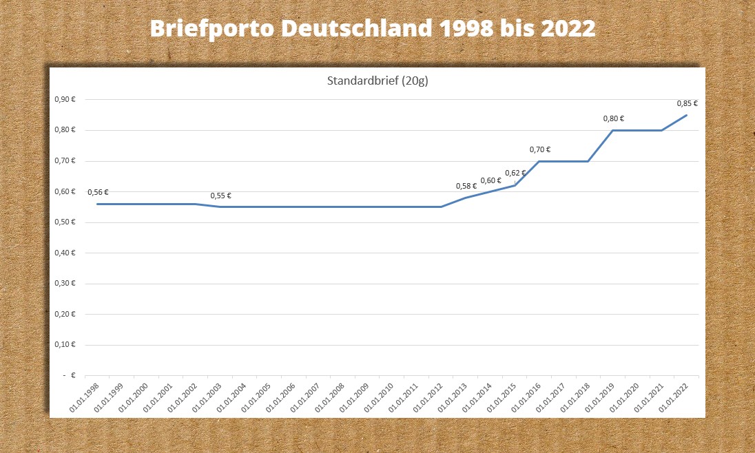 Entwicklung des Briefportos in Deutschland 1998 bis 2022