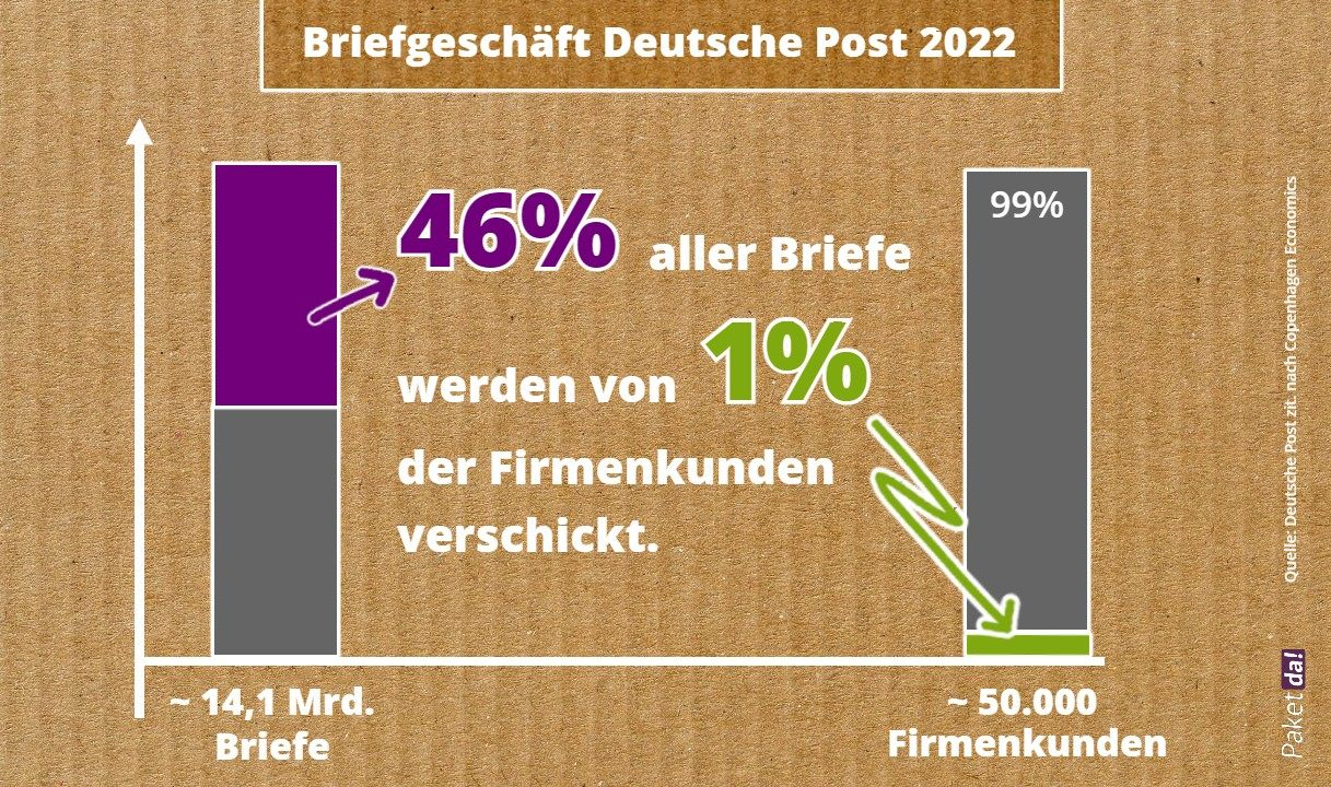 Verteilung der Briefmengen der Deutschen Post