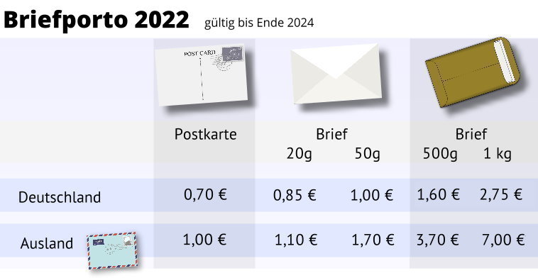 Infografik mit dem Porto 2022