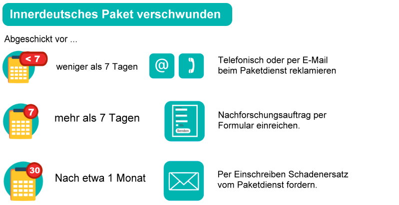 Infografik: Nachforschung innerdeutsches Paket